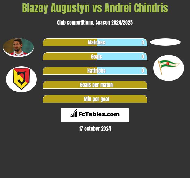 Blazey Augustyn vs Andrei Chindris h2h player stats