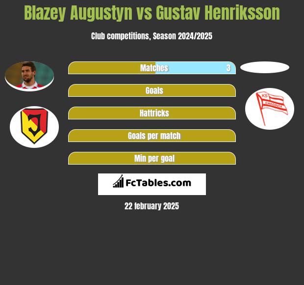 Błażej Augustyn vs Gustav Henriksson h2h player stats