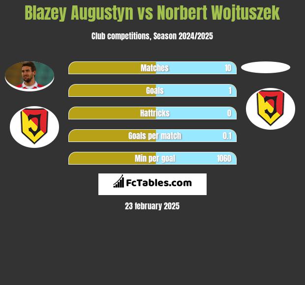 Blazey Augustyn vs Norbert Wojtuszek h2h player stats