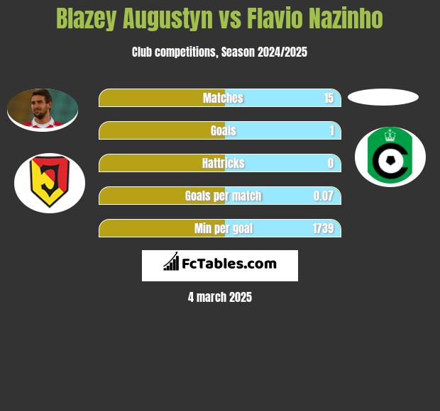 Błażej Augustyn vs Flavio Nazinho h2h player stats