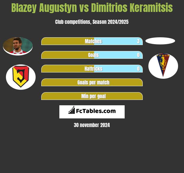 Błażej Augustyn vs Dimitrios Keramitsis h2h player stats