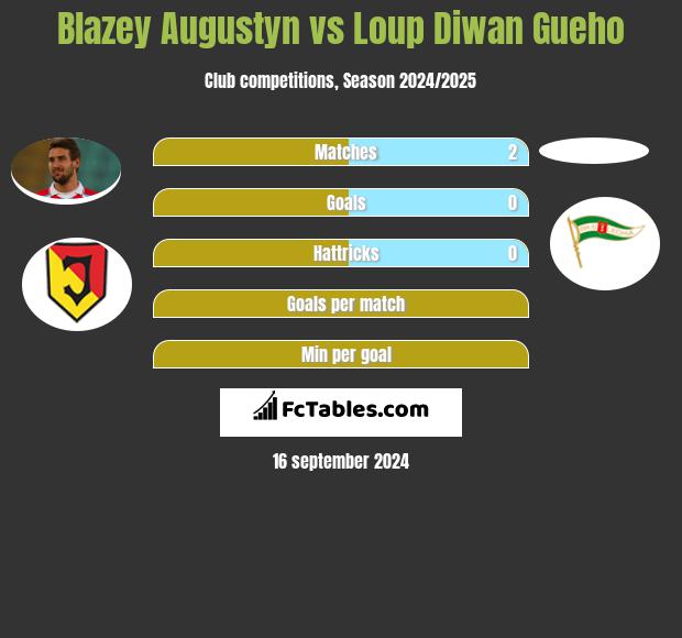 Blazey Augustyn vs Loup Diwan Gueho h2h player stats