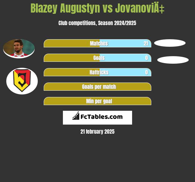 Błażej Augustyn vs JovanoviÄ‡ h2h player stats