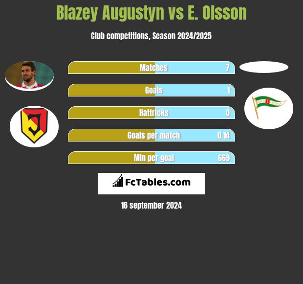 Blazey Augustyn vs E. Olsson h2h player stats