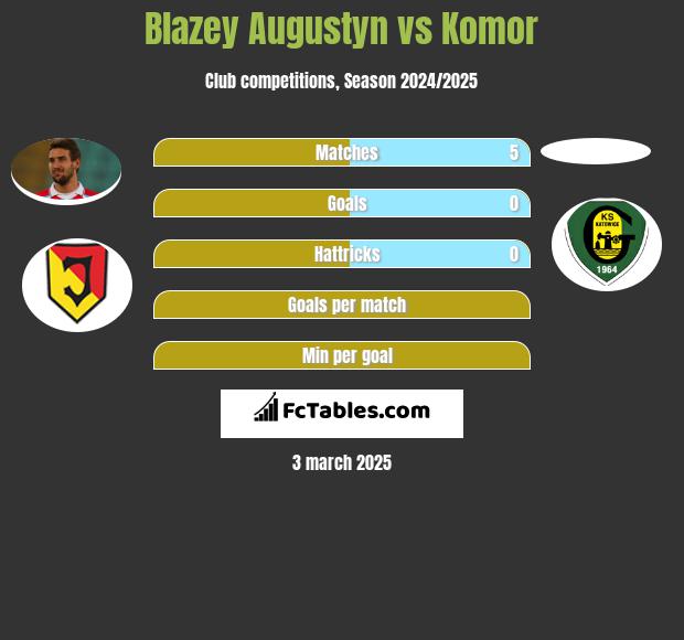 Błażej Augustyn vs Komor h2h player stats