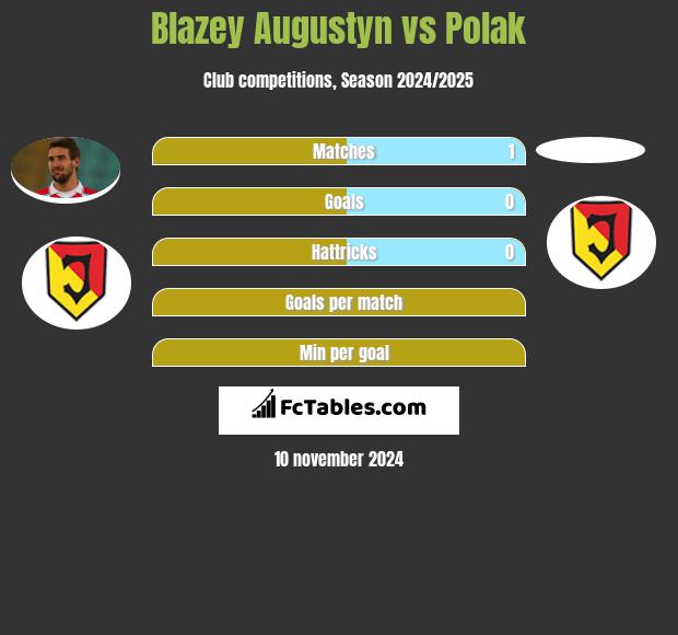 Blazey Augustyn vs Polak h2h player stats