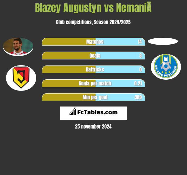 Błażej Augustyn vs NemaniÄ h2h player stats