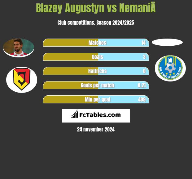 Blazey Augustyn vs NemaniÄ h2h player stats