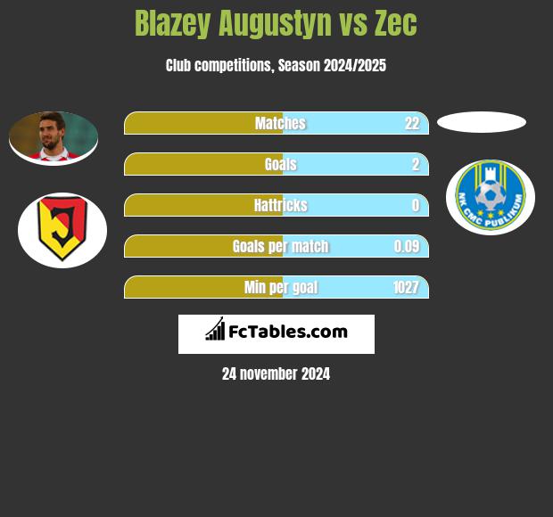 Blazey Augustyn vs Zec h2h player stats