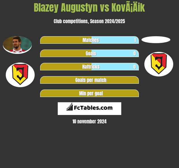 Blazey Augustyn vs KovÃ¡Äik h2h player stats