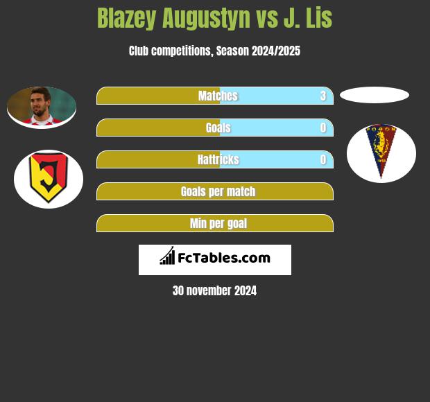 Błażej Augustyn vs J. Lis h2h player stats