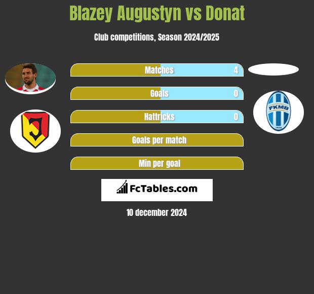 Błażej Augustyn vs Donat h2h player stats