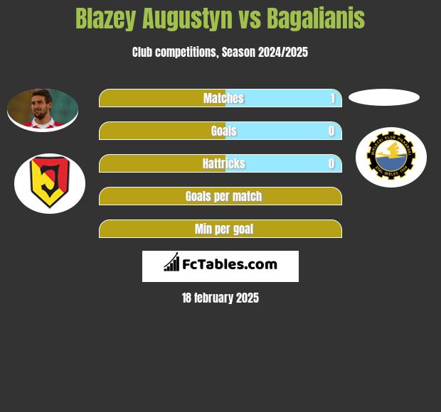 Błażej Augustyn vs Bagalianis h2h player stats