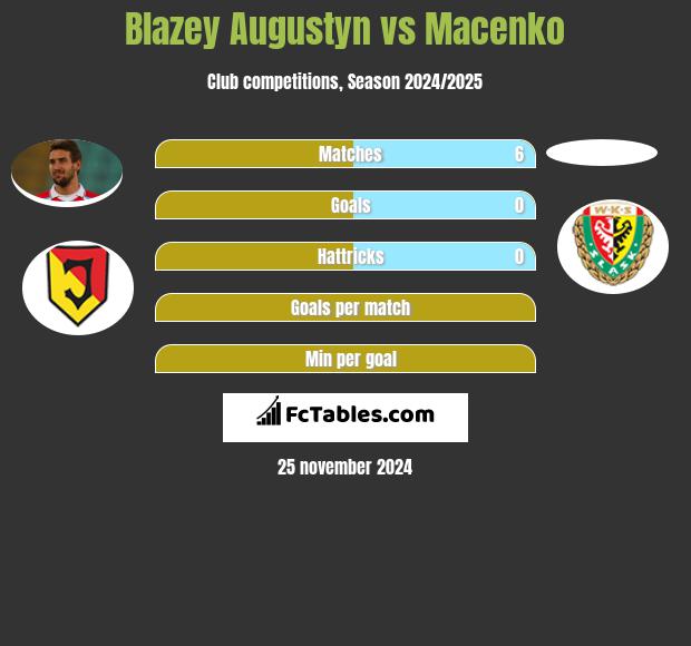 Błażej Augustyn vs Macenko h2h player stats