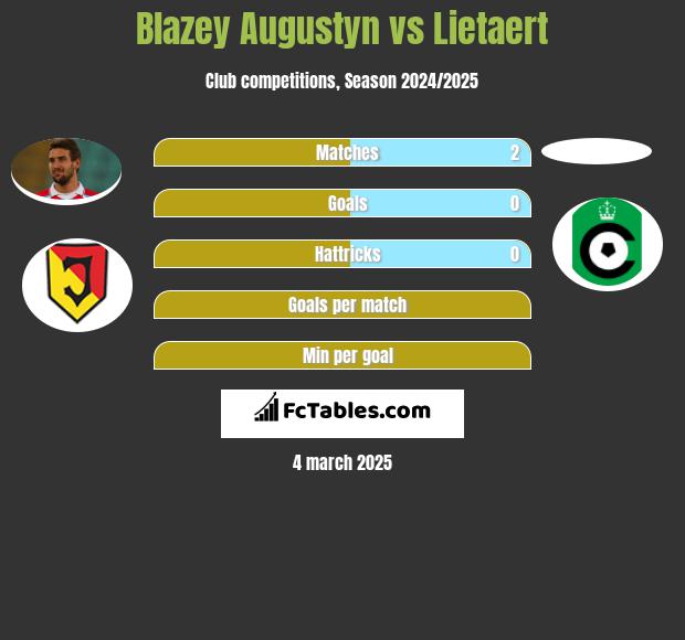 Błażej Augustyn vs Lietaert h2h player stats