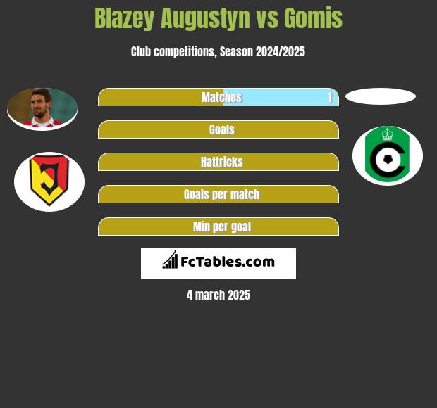 Błażej Augustyn vs Gomis h2h player stats