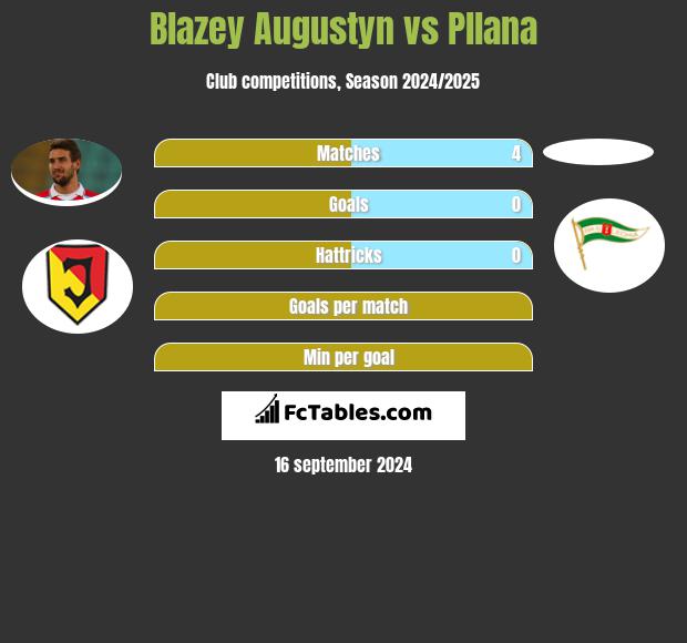 Błażej Augustyn vs Pllana h2h player stats