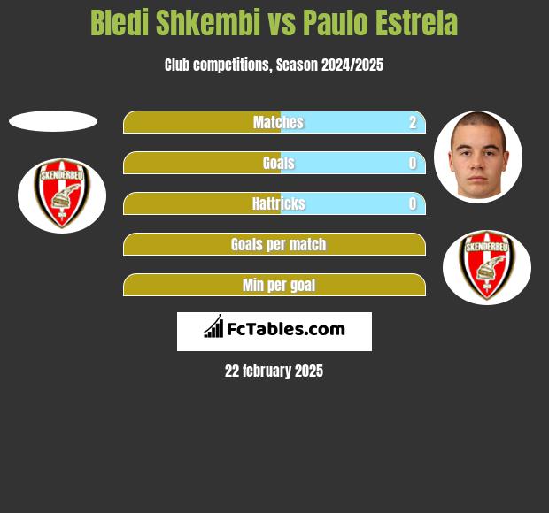 Bledi Shkembi vs Paulo Estrela h2h player stats