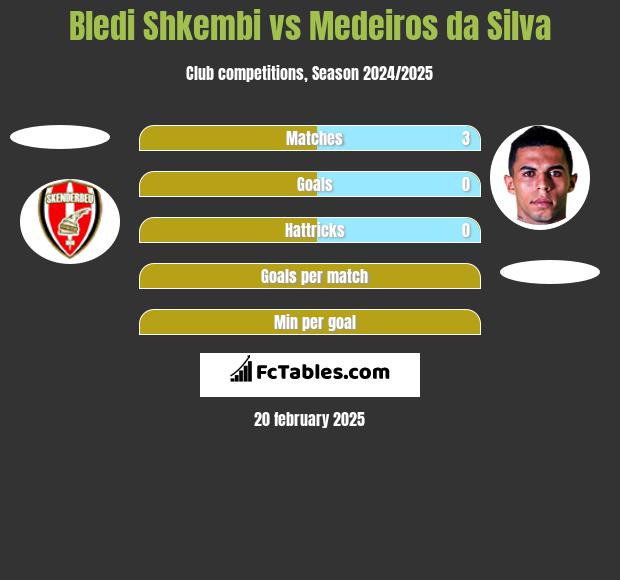 Bledi Shkembi vs Medeiros da Silva h2h player stats