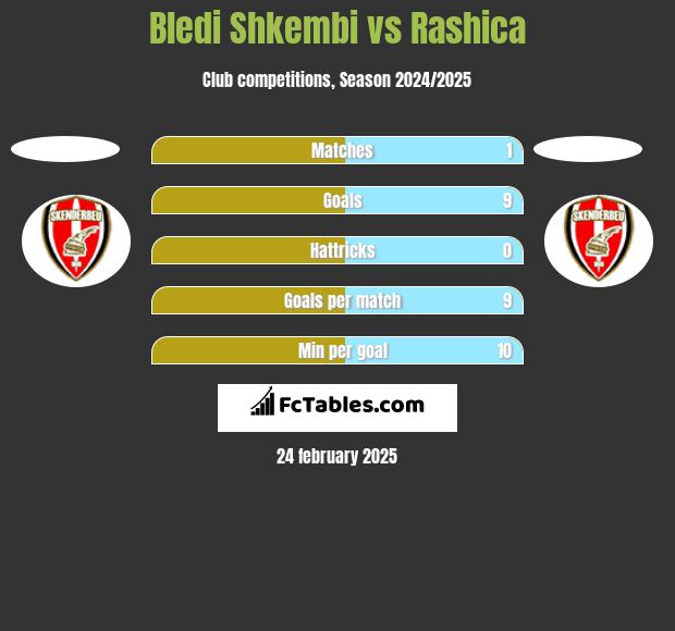 Bledi Shkembi vs Rashica h2h player stats