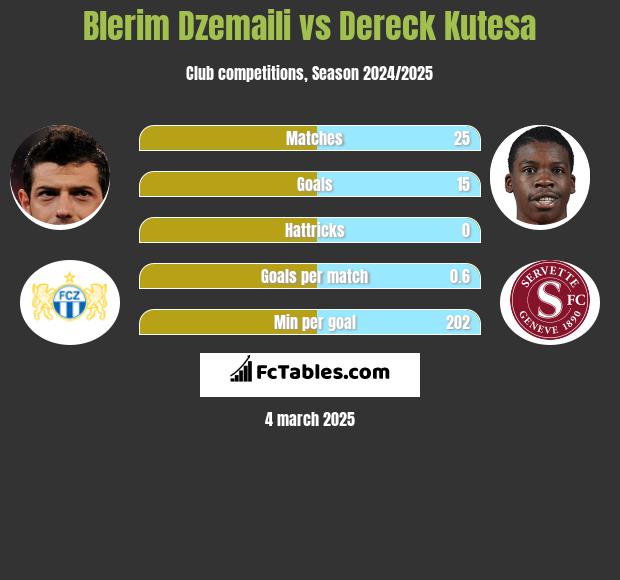 Blerim Dzemaili vs Dereck Kutesa h2h player stats