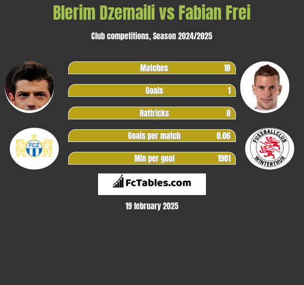 Blerim Dzemaili vs Fabian Frei h2h player stats