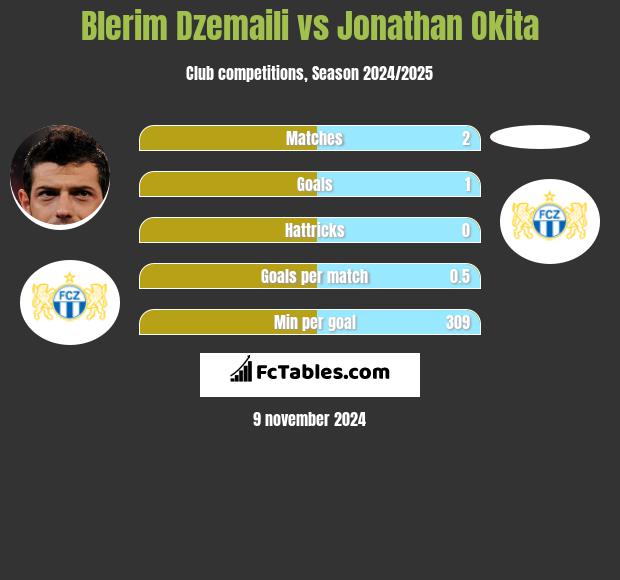 Blerim Dzemaili vs Jonathan Okita h2h player stats