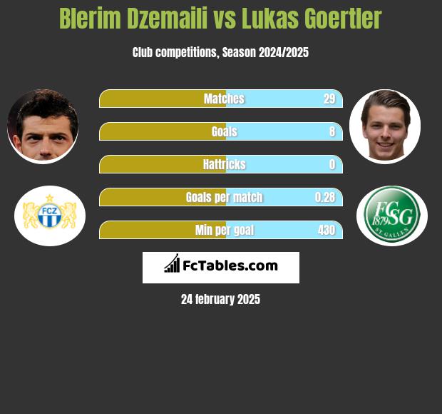 Blerim Dzemaili vs Lukas Goertler h2h player stats