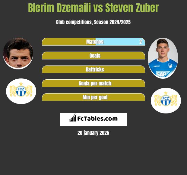 Blerim Dzemaili vs Steven Zuber h2h player stats