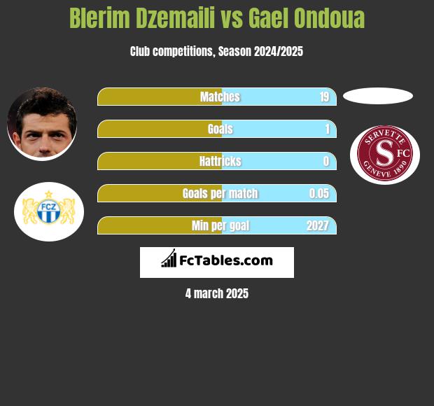 Blerim Dzemaili vs Gael Ondoua h2h player stats