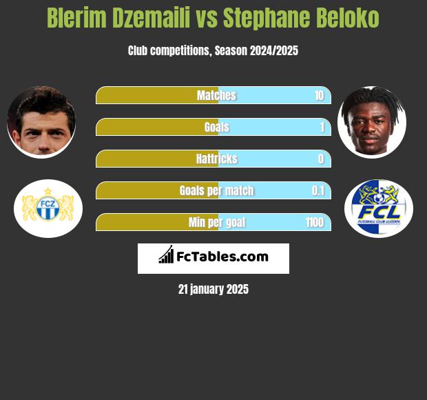 Blerim Dzemaili vs Stephane Beloko h2h player stats