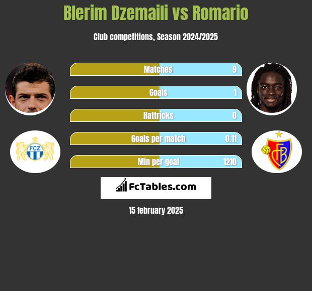 Blerim Dzemaili vs Romario h2h player stats