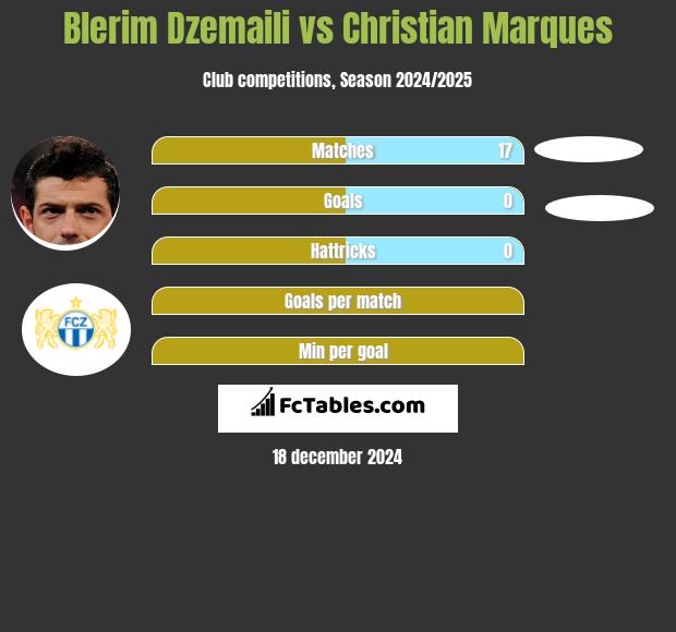 Blerim Dzemaili vs Christian Marques h2h player stats