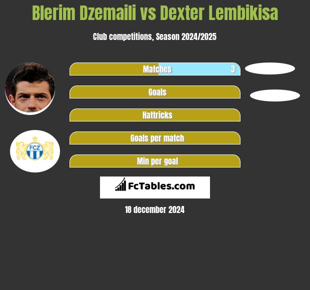 Blerim Dzemaili vs Dexter Lembikisa h2h player stats