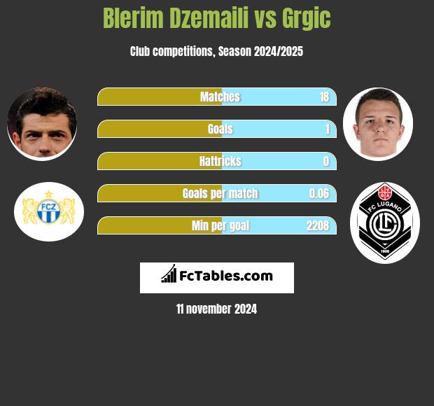 Blerim Dzemaili vs Grgic h2h player stats