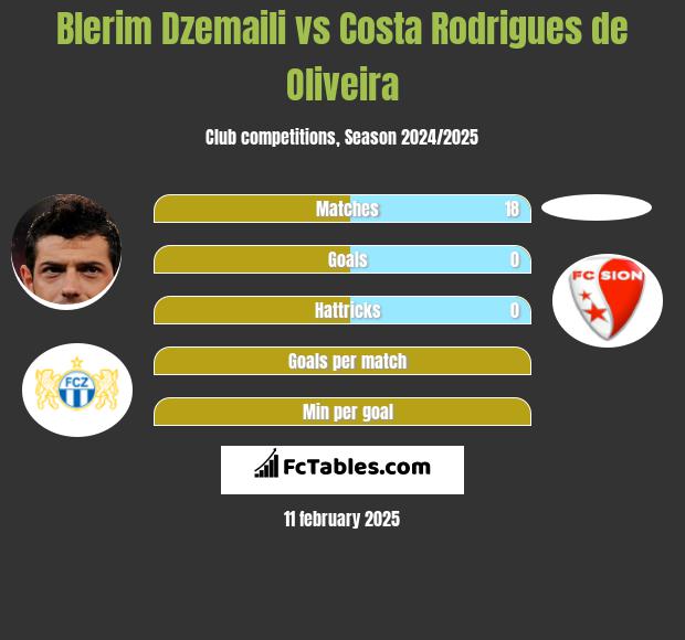 Blerim Dzemaili vs Costa Rodrigues de Oliveira h2h player stats