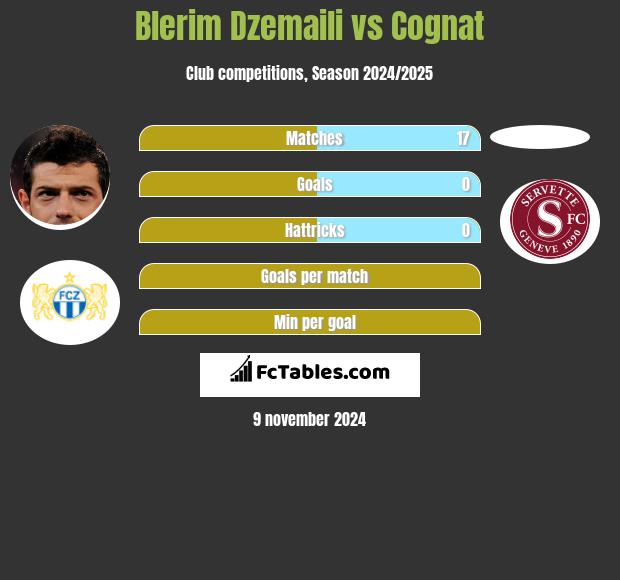 Blerim Dzemaili vs Cognat h2h player stats