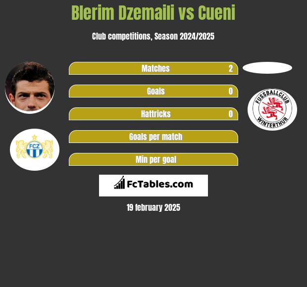 Blerim Dzemaili vs Cueni h2h player stats