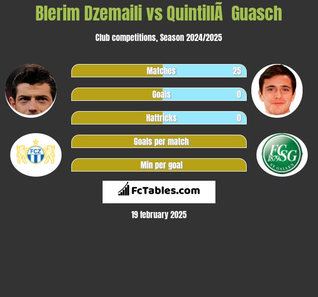 Blerim Dzemaili vs QuintillÃ  Guasch h2h player stats