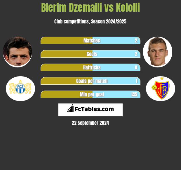 Blerim Dzemaili vs Kololli h2h player stats