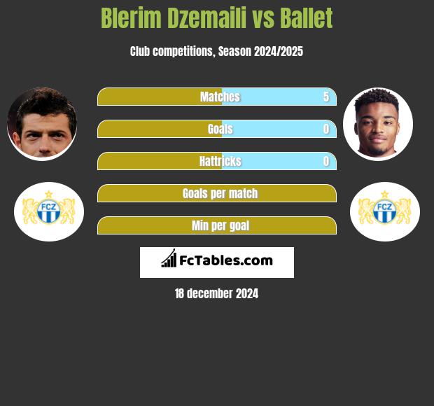 Blerim Dzemaili vs Ballet h2h player stats