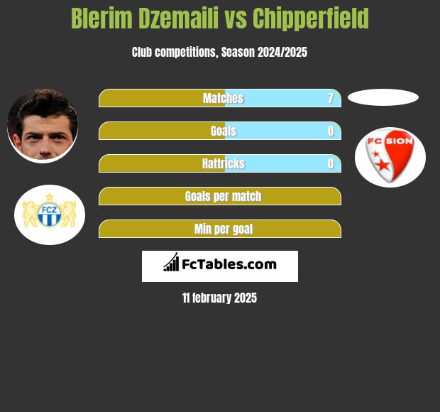 Blerim Dzemaili vs Chipperfield h2h player stats