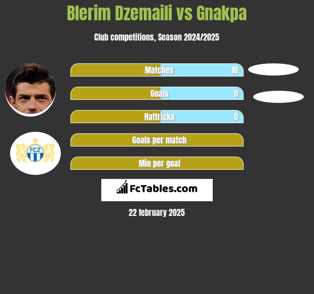 Blerim Dzemaili vs Gnakpa h2h player stats