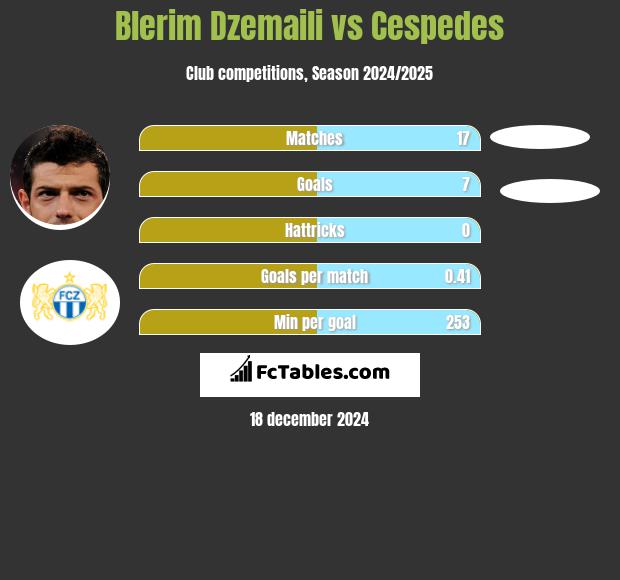 Blerim Dzemaili vs Cespedes h2h player stats