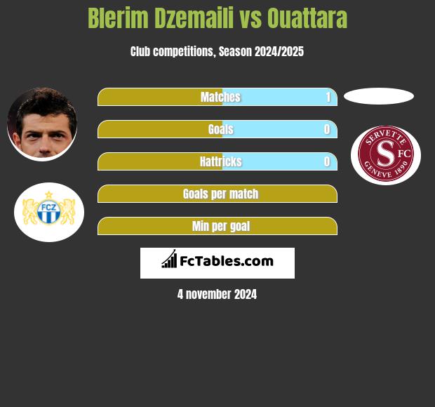 Blerim Dzemaili vs Ouattara h2h player stats