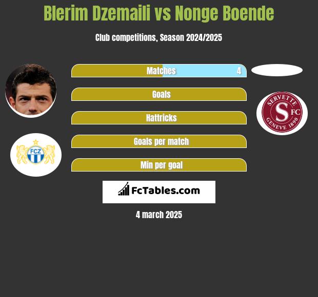 Blerim Dzemaili vs Nonge Boende h2h player stats