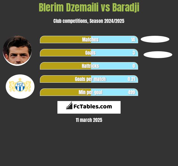 Blerim Dzemaili vs Baradji h2h player stats