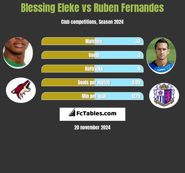 Blessing Eleke vs Ruben Fernandes h2h player stats