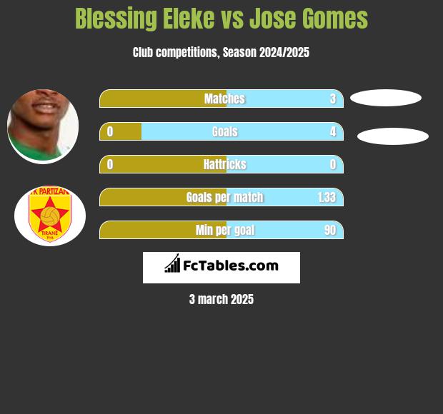 Blessing Eleke vs Jose Gomes h2h player stats