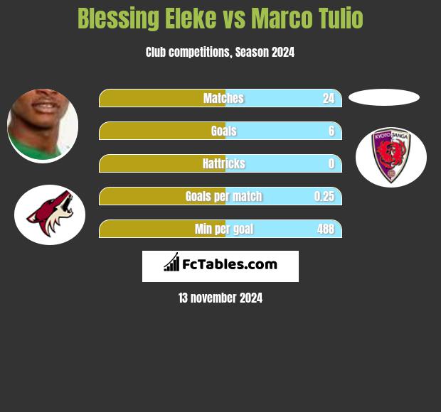 Blessing Eleke vs Marco Tulio h2h player stats